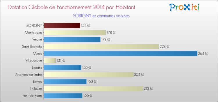 Montant des dotations globales de fonctionnement DGF par Habitant pour SORIGNY et les communes proches en 2014. Comparaison des des dotations globales de fonctionnement DGF par habitant pour SORIGNY et les communes voisines en 2014.