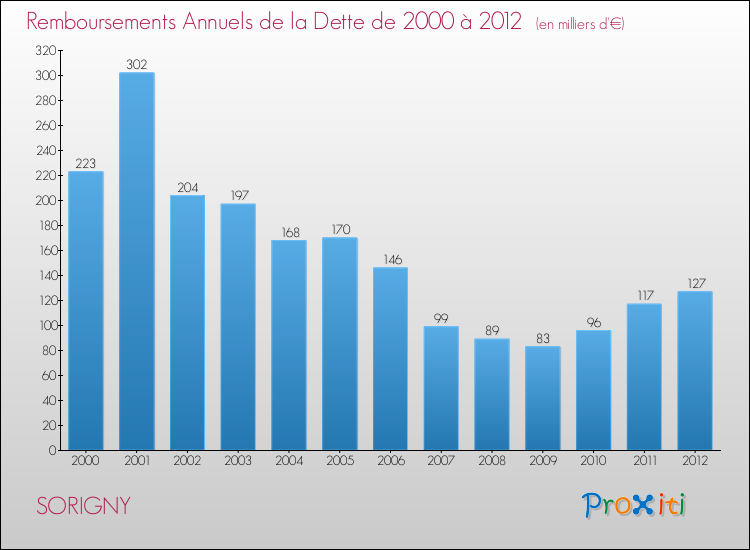 Evolution de l'annuité de la dette pour la commune de SORIGNY de 2000 à 2012 Annuités de la dette pour SORIGNY de 2000 à 2012