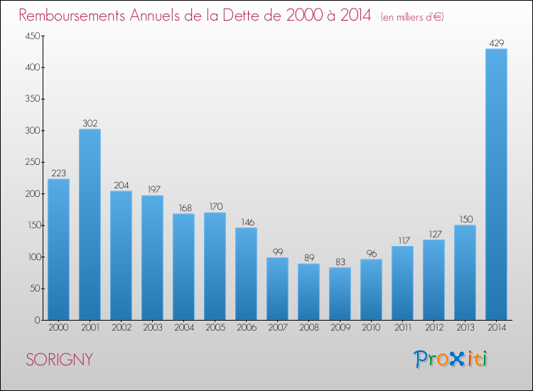Evolution de l'annuité de la dette pour la commune de SORIGNY de 2000 à 2014 Annuités de la dette pour SORIGNY de 2000 à 2014
