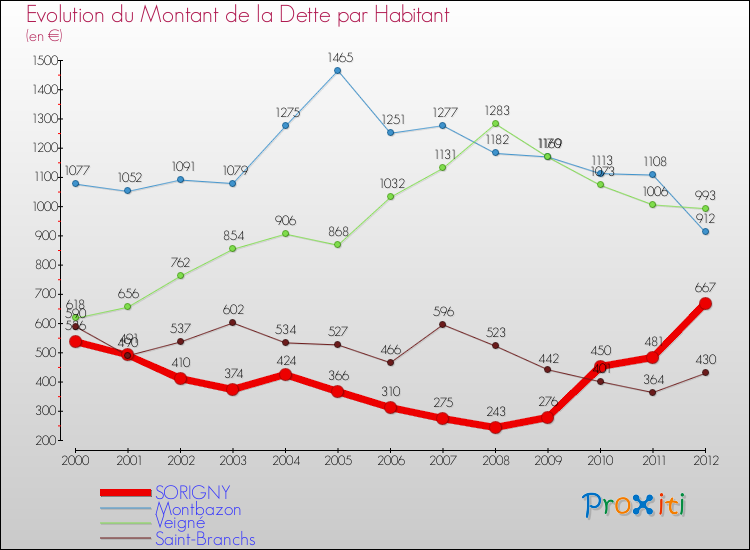 Evolution de la dette par habitant pour la commune de SORIGNY et les communes proches de 2000 à 2012 Comparaison de la dette par habitant pour SORIGNY et les communes voisines de 2000 à 2012