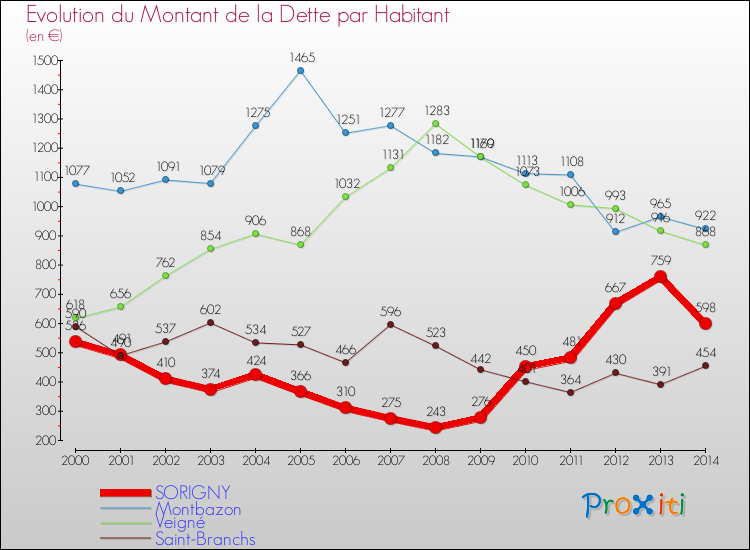 Evolution de la dette par habitant pour la commune de SORIGNY et les communes proches de 2000 à 2014 Comparaison de la dette par habitant pour SORIGNY et les communes voisines de 2000 à 2014