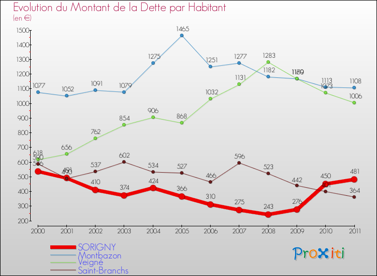 Evolution de la dette par habitant pour la commune de SORIGNY et les communes proches Comparaison de la dette par habitant pour SORIGNY et les communes voisines