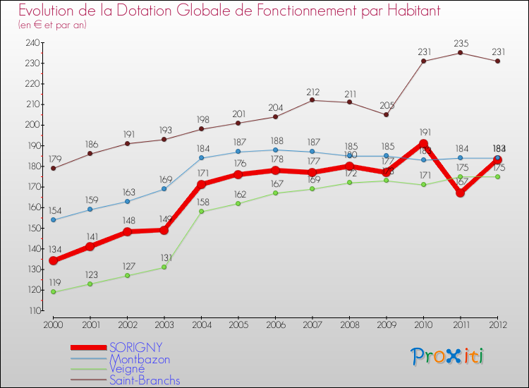 Evolution et montant de la dotation globale de fonctionnement par Habitant pour SORIGNY et les communes proches Comparaison des dotations globales de fonctionnement par habitant pour SORIGNY et les communes voisines