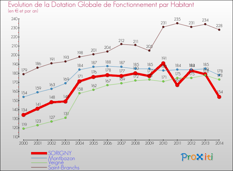 Evolution et montant de la dotation globale de fonctionnement par Habitant pour SORIGNY et les communes proches de 2000 à 2014. Comparaison des dotations globales de fonctionnement par habitant pour SORIGNY et les communes voisines de 2000 à 2014.