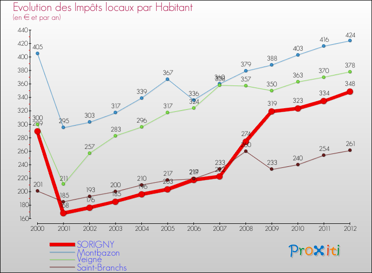 Evolution et montant des impôts locaux par Habitant pour SORIGNY et les communes proches Comparaison des impôts locaux par habitant pour SORIGNY et les communes voisines