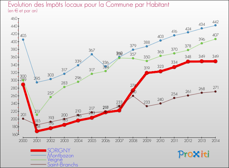 Evolution et montant des impôts locaux par Habitant pour SORIGNY et les communes proches de 2000 à 2014 Comparaison des impôts locaux par habitant pour SORIGNY et les communes voisines de 2000 à 2014