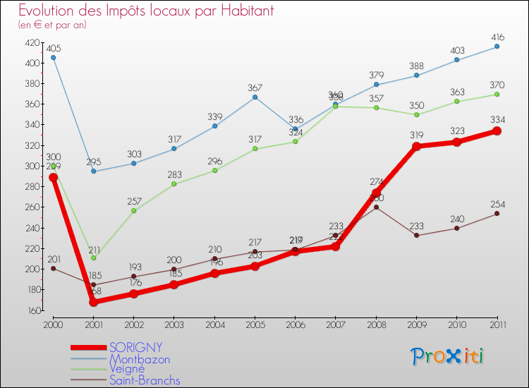 Evolution et montant des impôts locaux par Habitant pour SORIGNY et les communes proches Comparaison des impôts locaux par habitant pour SORIGNY et les communes voisines