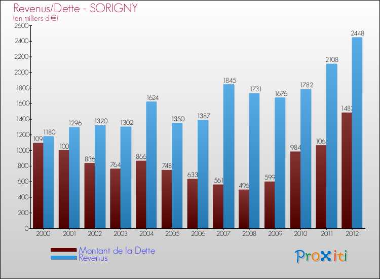 Evolution comparée de la dette et des revenus pour la commune de SORIGNY de 2000 à 2012 Comparaison de la dette et des revenus pour SORIGNY de 2000 à 2012