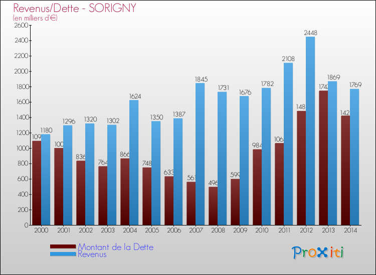 Evolution comparée de la dette et des revenus pour la commune de SORIGNY de 2000 à 2014 Comparaison de la dette et des revenus pour SORIGNY de 2000 à 2014