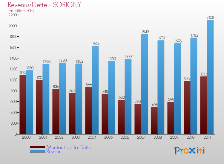 Evolution comparée de la dette et des revenus pour la commune de SORIGNY de 2000 à 2011 Comparaison de la dette et des revenus pour SORIGNY de 2000 à 2011