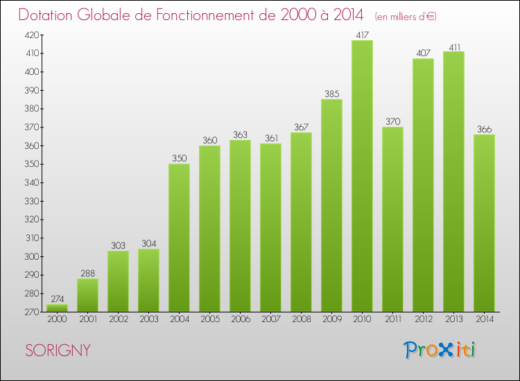 Evolution du montant de la Dotation Globale de Fonctionnement pour la commune de SORIGNY de 2000 à 2014 Evolution du montant de la Dotation Globale de Fonctionnement pour SORIGNY de 2000 à 2014