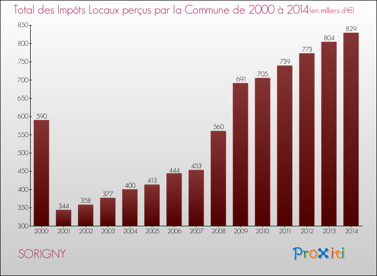 Evolution des Impôts Locaux pour la commune de SORIGNY de 2000 à 2014 Evolution des Impôts Locaux pour SORIGNY de 2000 à 2014