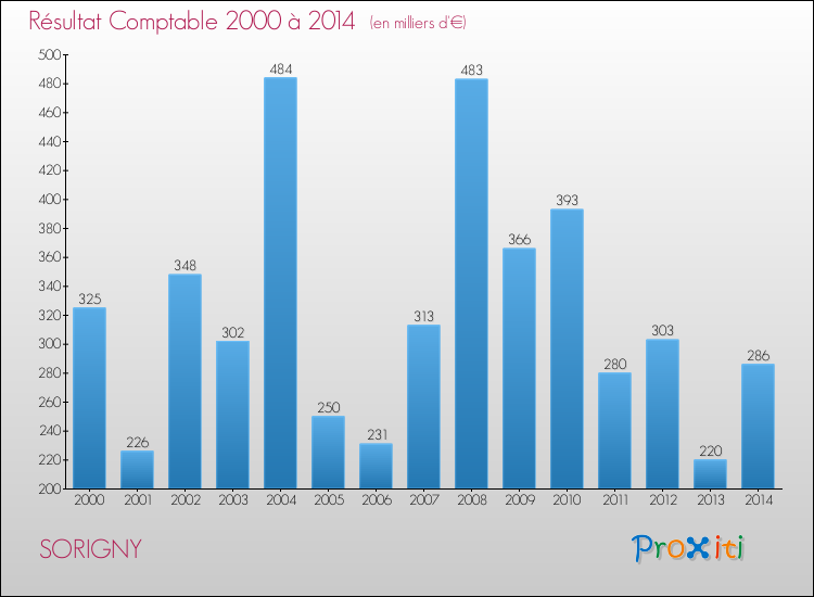 Evolution du résultat comptable pour la commune de SORIGNY de 2000 à 2014 Evolution du résultat comptable pour SORIGNY de 2000 à 2014