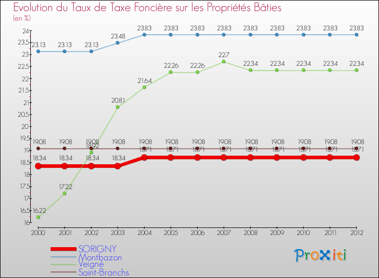 Evolution du taux de la taxe foncière sur le bati pour SORIGNY et les communes proches de 2000 à 2012 Comparaison des taux de taxe foncière sur le bati pour SORIGNY et les communes voisines de 2000 à 2012