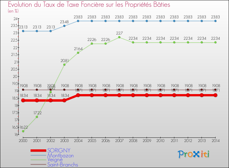 Evolution du taux de la taxe foncière sur le bati pour SORIGNY et les communes proches de 2000 à 2014 Comparaison des taux de taxe foncière sur le bati pour SORIGNY et les communes voisines de 2000 à 2014