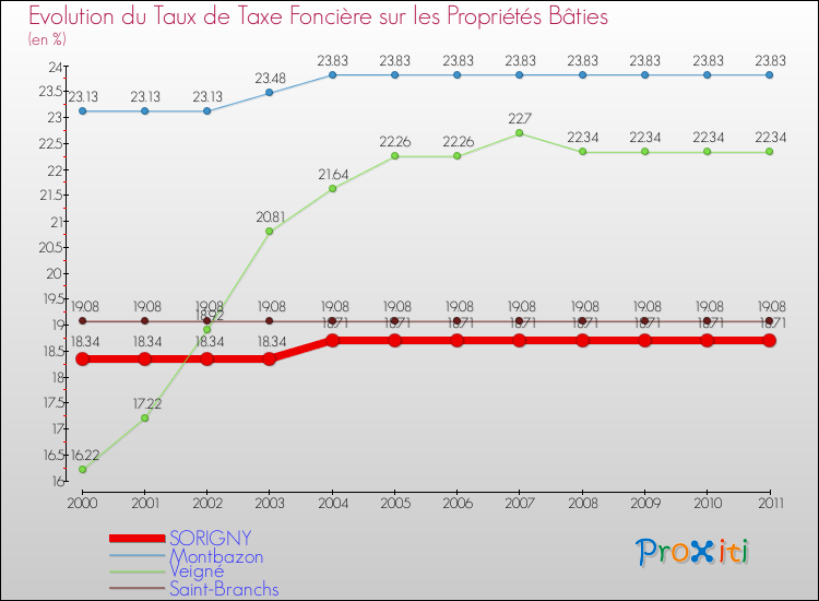 Evolution du taux de la taxe foncière sur le bati pour SORIGNY et les communes proches Comparaison des taux de taxe foncière sur le bati pour SORIGNY et les communes voisines