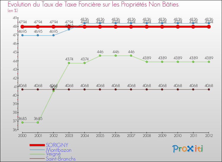 Evolution du taux de la taxe foncière sur les immeubles et terrains non batis pour SORIGNY et les communes proches de 2000 à 2012 Comparaison des taux de la taxe foncière sur les immeubles et terrains non batis pour SORIGNY et les communes voisines de 2000 à 2012
