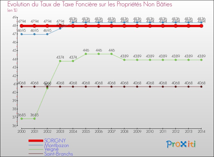 Evolution du taux de la taxe foncière sur les immeubles et terrains non batis pour SORIGNY et les communes proches de 2000 à 2014 Comparaison des taux de la taxe foncière sur les immeubles et terrains non batis pour SORIGNY et les communes voisines de 2000 à 2014