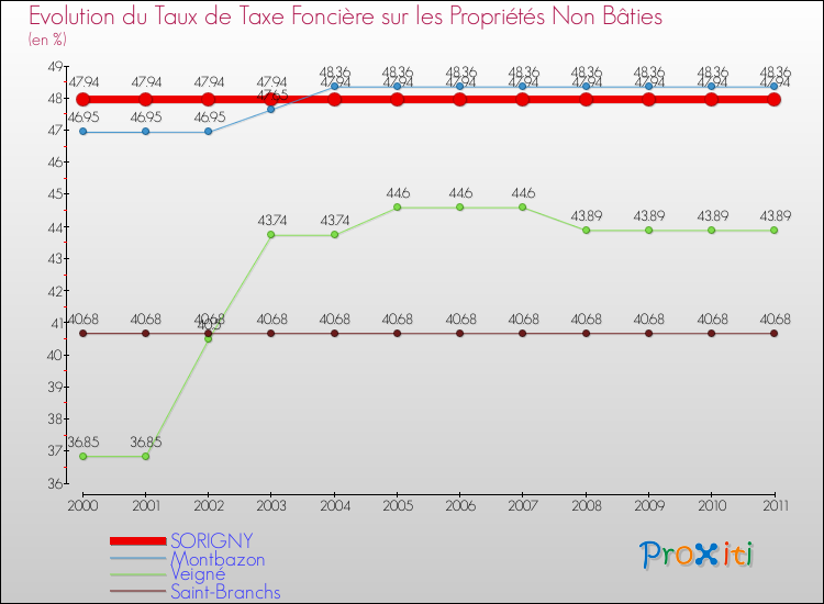 Evolution du taux de la taxe foncière sur les immeubles et terrains non batis pour SORIGNY et les communes proches Comparaison des taux de la taxe foncière sur les immeubles et terrains non batis pour SORIGNY et les communes voisines