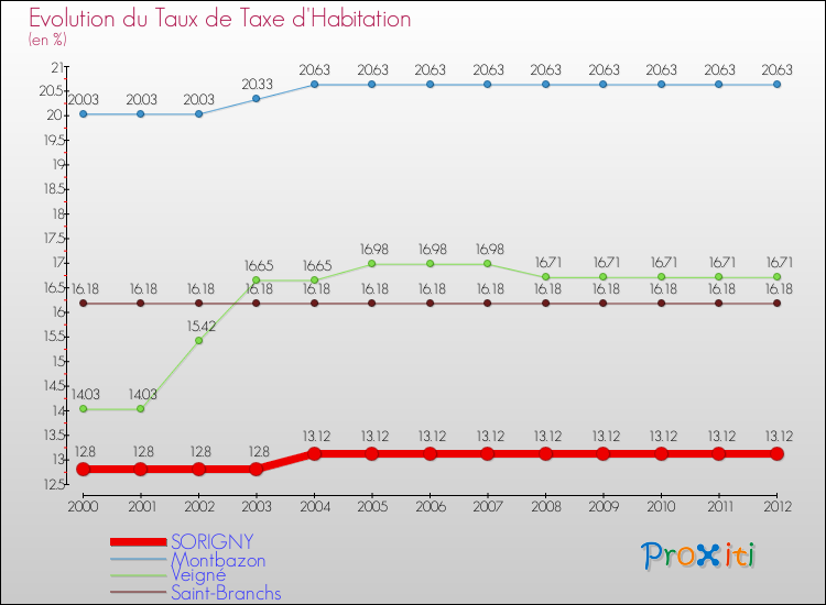 Evolution du taux de la taxe d'habitation pour SORIGNY et les communes proches Comparaison des taux de la taxe d'habitation pour SORIGNY et les communes voisines