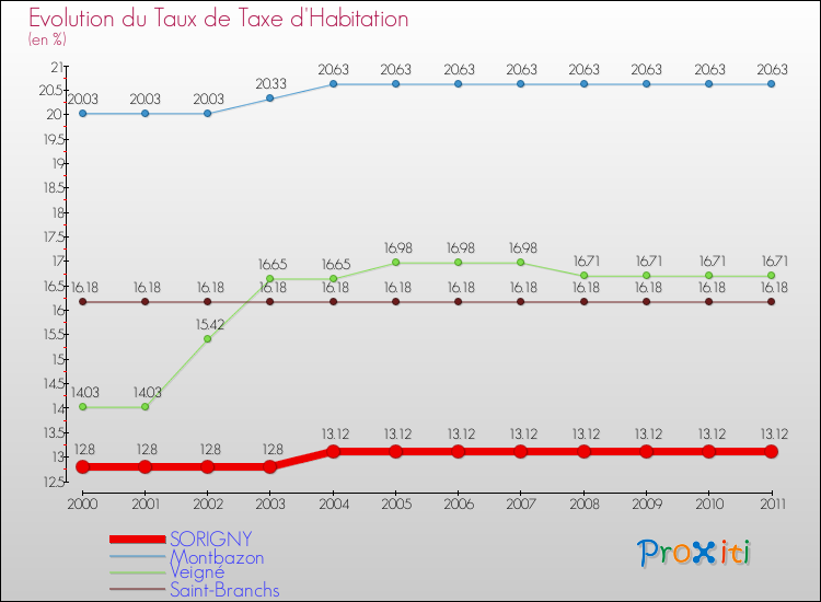 Evolution du taux de la taxe d'habitation pour SORIGNY et les communes proches Comparaison des taux de la taxe d'habitation pour SORIGNY et les communes voisines