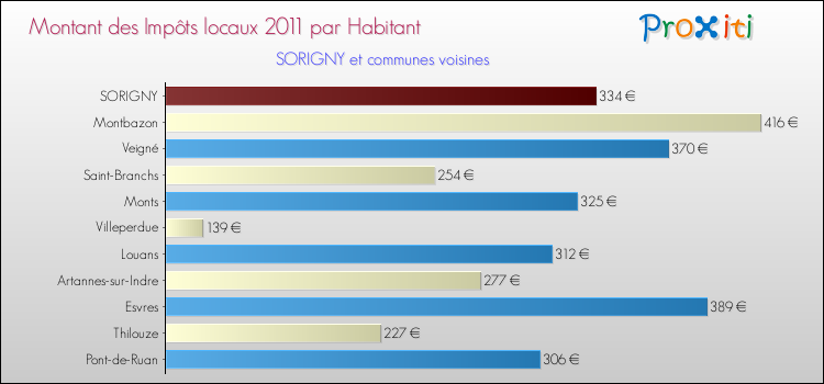 Montant des impôts locaux par Habitant pour SORIGNY et les communes proches Comparaison des impôts locaux par habitant pour SORIGNY et les communes voisines