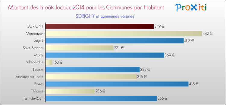 Montant des impôts locaux par Habitant pour SORIGNY et les communes proches en 2014 Comparaison des impôts locaux par habitant pour SORIGNY et les communes voisines en 2014