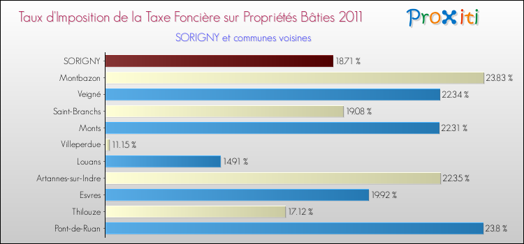 Taux d'imposition de la taxe foncière sur le bati 2011 pour SORIGNY et les communes proches Comparaison des taux d'imposition de la taxe foncière sur le bati 2011 pour SORIGNY et les communes voisines