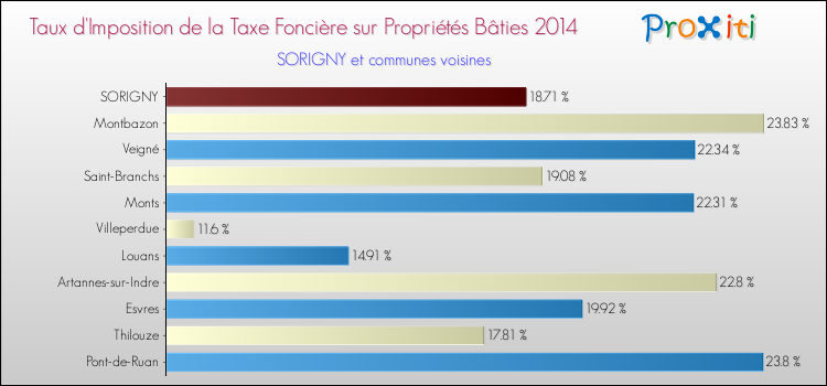 Taux d'imposition de la taxe foncière sur le bati 2014 pour SORIGNY et les communes proches Comparaison des taux d'imposition de la taxe foncière sur le bati 2014 pour SORIGNY et les communes voisines