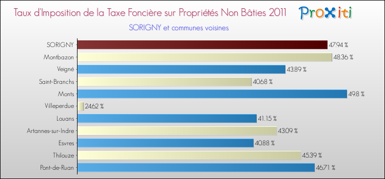 Taux d'imposition de la taxe foncière sur les immeubles et terrains non batis 2011 pour SORIGNY et les communes proches Comparaison des taux d'imposition de la taxe foncière sur les immeubles et terrains non batis 2011 pour SORIGNY et les communes voisines