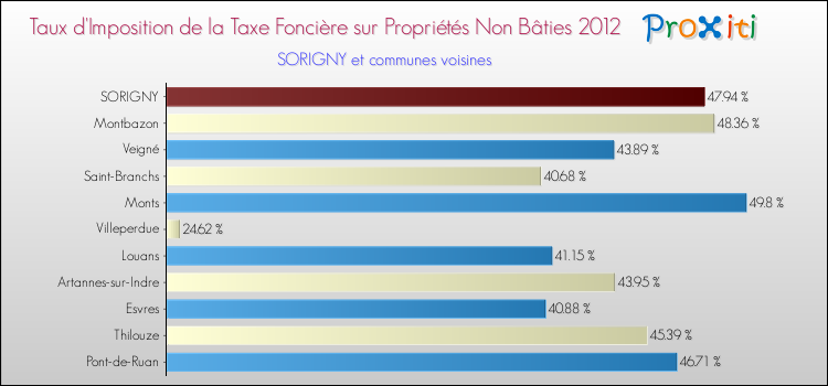Taux d'imposition de la taxe foncière sur les immeubles et terrains non batis 2012 pour SORIGNY et les communes proches Comparaison des taux d'imposition de la taxe foncière sur les immeubles et terrains non batis 2012 pour SORIGNY et les communes voisines