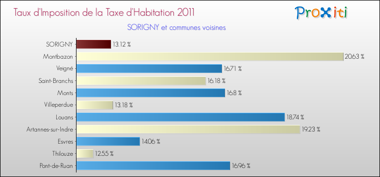 Taux d'imposition de la taxe d'habitation 2011 pour SORIGNY et les communes proches Comparaison des taux d'imposition de la taxe d'habitation 2011 pour SORIGNY et les communes voisines