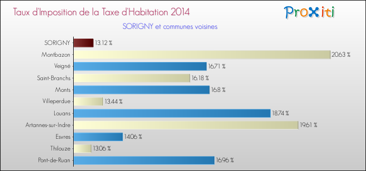 Taux d'imposition de la taxe d'habitation 2014 pour SORIGNY et les communes proches Comparaison des taux d'imposition de la taxe d'habitation 2014 pour SORIGNY et les communes voisines