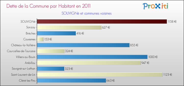Dette par habitant de la commune en 2011 pour SOUVIGNé et les communes proches Comparaison de la dette par habitant de la commune en 2011 pour SOUVIGNé et les communes voisines