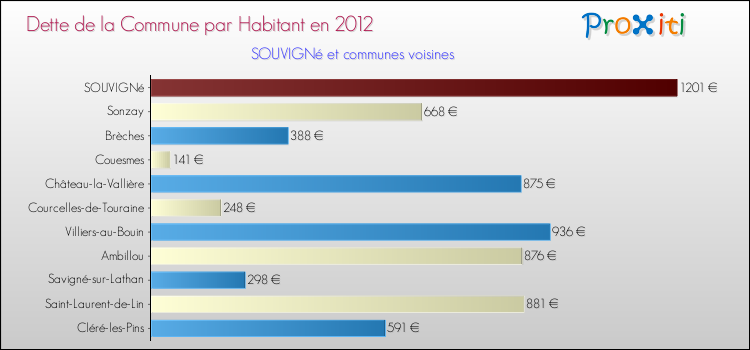 Dette par habitant de la commune en 2012 pour SOUVIGNé et les communes proches Comparaison de la dette par habitant de la commune en 2012 pour SOUVIGNé et les communes voisines