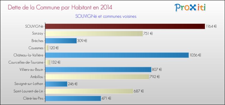 Dette par habitant de la commune en 2014 pour SOUVIGNé et les communes proches Comparaison de la dette par habitant de la commune en 2014 pour SOUVIGNé et les communes voisines