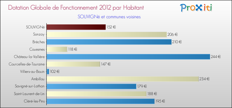 Montant des dotations globales de fonctionnement DGF par Habitant pour SOUVIGNé et les communes proches Comparaison des des dotations globales de fonctionnement DGF par habitant pour SOUVIGNé et les communes voisines