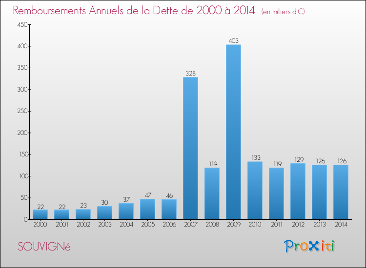 Evolution de l'annuité de la dette pour la commune de SOUVIGNé de 2000 à 2014 Annuités de la dette pour SOUVIGNé de 2000 à 2014
