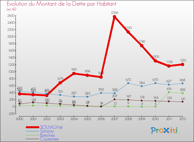Evolution de la dette par habitant pour la commune de SOUVIGNé et les communes proches de 2000 à 2012 Comparaison de la dette par habitant pour SOUVIGNé et les communes voisines de 2000 à 2012