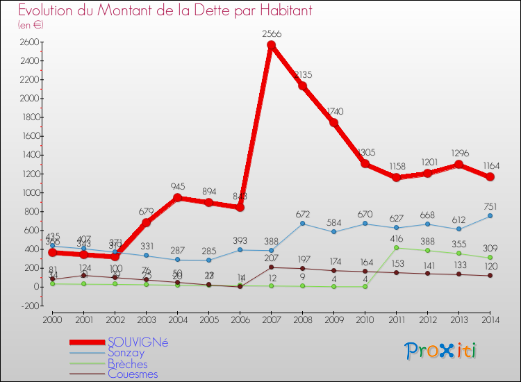 Evolution de la dette par habitant pour la commune de SOUVIGNé et les communes proches de 2000 à 2014 Comparaison de la dette par habitant pour SOUVIGNé et les communes voisines de 2000 à 2014
