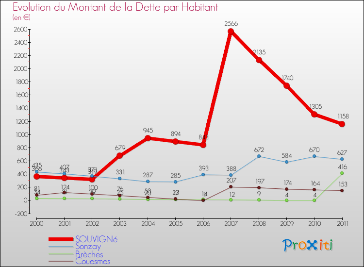 Evolution de la dette par habitant pour la commune de SOUVIGNé et les communes proches Comparaison de la dette par habitant pour SOUVIGNé et les communes voisines