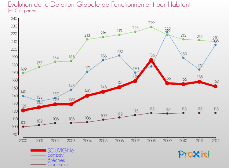 Evolution et montant de la dotation globale de fonctionnement par Habitant pour SOUVIGNé et les communes proches Comparaison des dotations globales de fonctionnement par habitant pour SOUVIGNé et les communes voisines