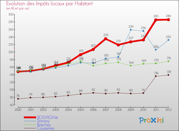 Evolution et montant des impôts locaux par Habitant pour SOUVIGNé et les communes proches Comparaison des impôts locaux par habitant pour SOUVIGNé et les communes voisines
