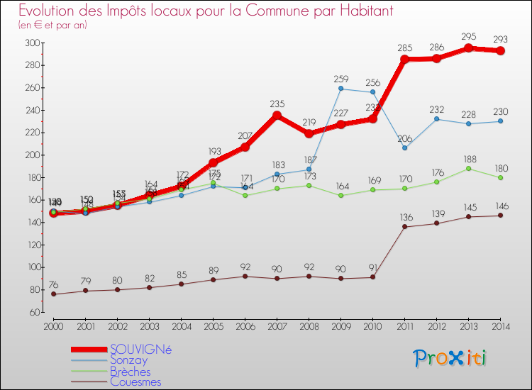 Evolution et montant des impôts locaux par Habitant pour SOUVIGNé et les communes proches de 2000 à 2014 Comparaison des impôts locaux par habitant pour SOUVIGNé et les communes voisines de 2000 à 2014