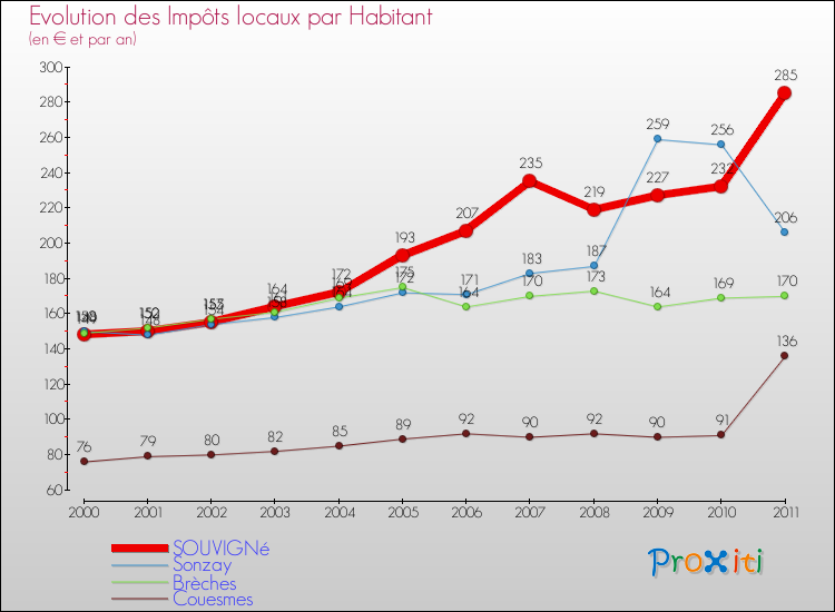 Evolution et montant des impôts locaux par Habitant pour SOUVIGNé et les communes proches Comparaison des impôts locaux par habitant pour SOUVIGNé et les communes voisines