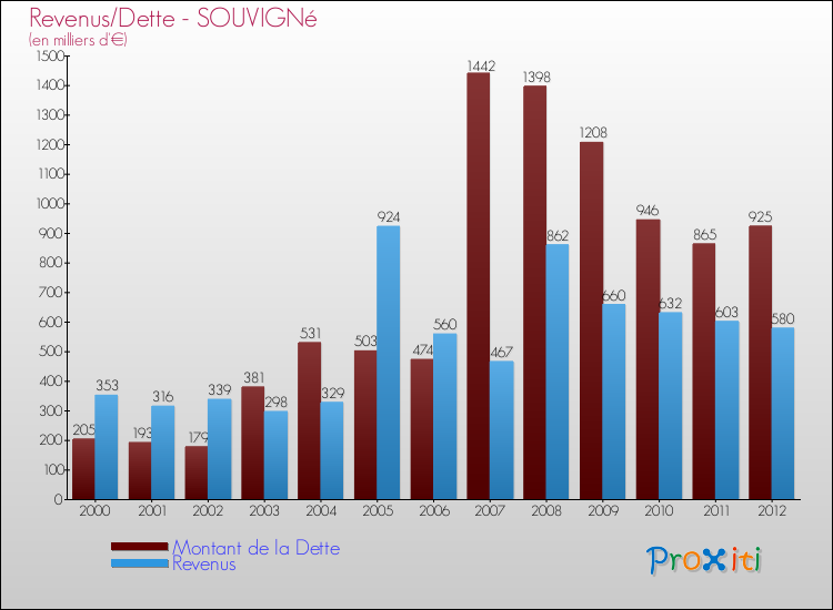 Evolution comparée de la dette et des revenus pour la commune de SOUVIGNé de 2000 à 2012 Comparaison de la dette et des revenus pour SOUVIGNé de 2000 à 2012