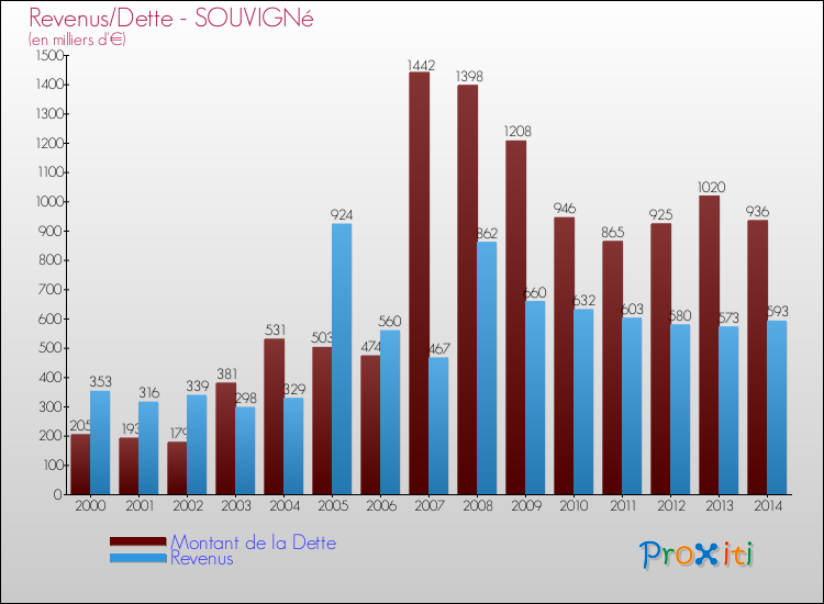 Evolution comparée de la dette et des revenus pour la commune de SOUVIGNé de 2000 à 2014 Comparaison de la dette et des revenus pour SOUVIGNé de 2000 à 2014