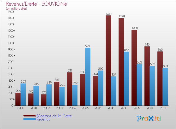 Evolution comparée de la dette et des revenus pour la commune de SOUVIGNé de 2000 à 2011 Comparaison de la dette et des revenus pour SOUVIGNé de 2000 à 2011