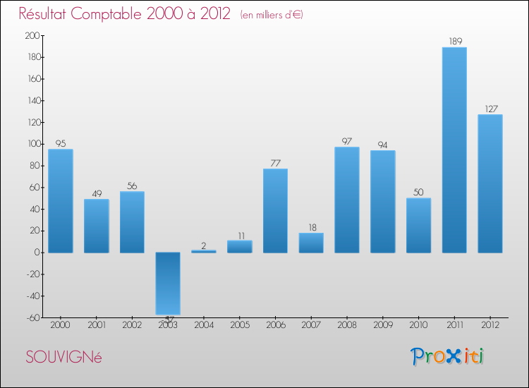 Evolution du résultat comptable pour la commune de SOUVIGNé de 2000 à 2012 Evolution du résultat comptable pour SOUVIGNé de 2000 à 2012
