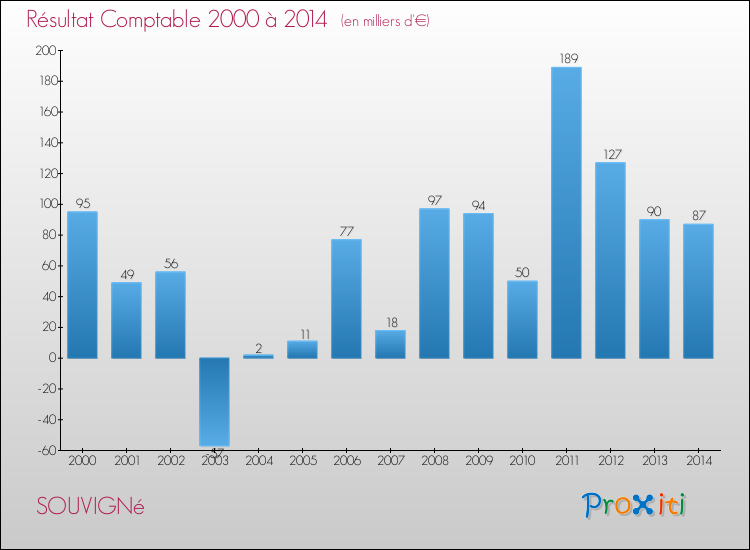 Evolution du résultat comptable pour la commune de SOUVIGNé de 2000 à 2014 Evolution du résultat comptable pour SOUVIGNé de 2000 à 2014